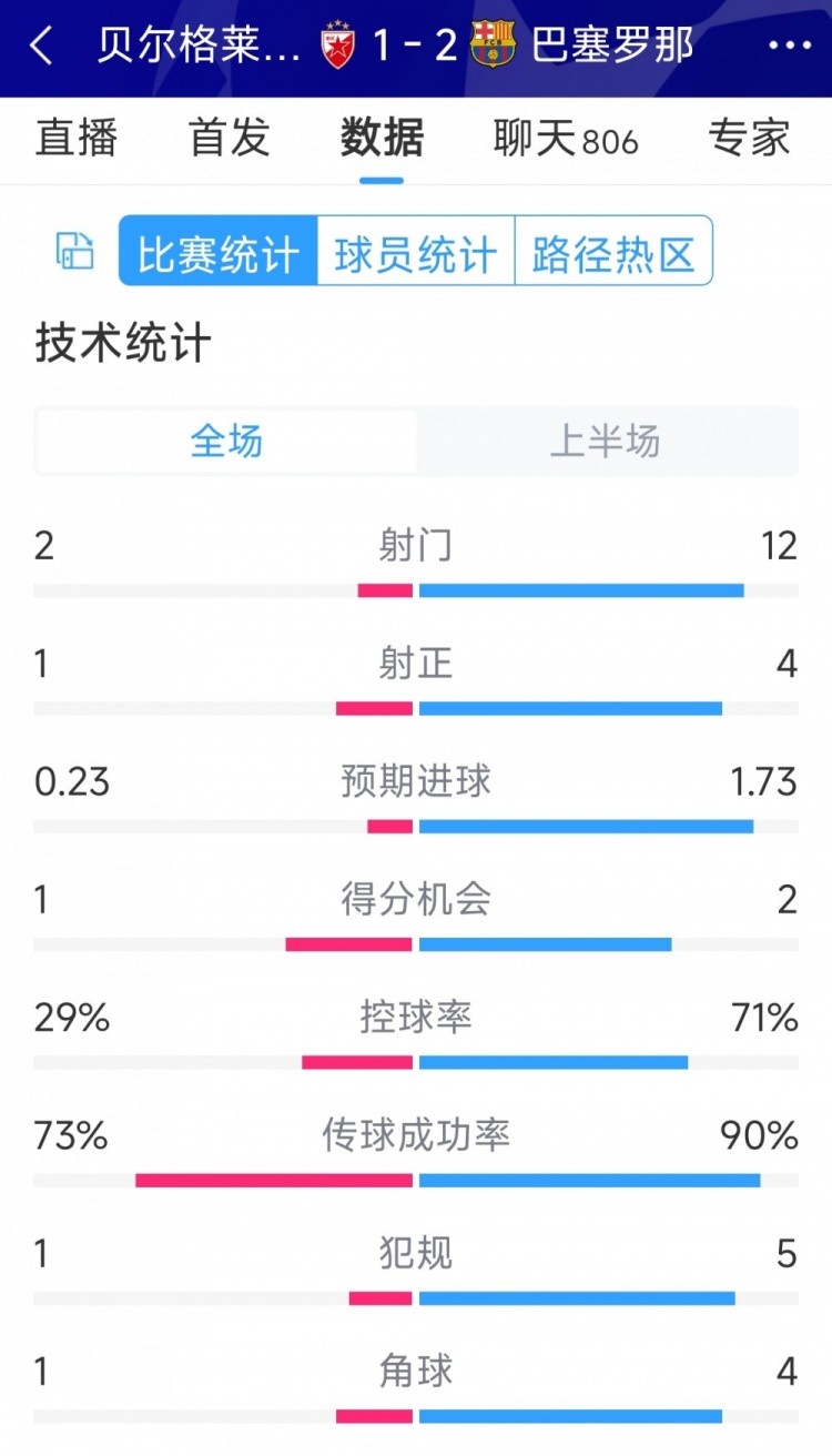 優(yōu)勢明顯，巴薩vs貝爾格萊德紅星半場數據：射門12-2，射正4-1