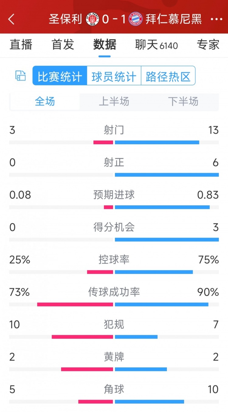 拜仁1-0圣保利全場(chǎng)數(shù)據(jù)：射門13-3，射正6-0，得分機(jī)會(huì)3-0