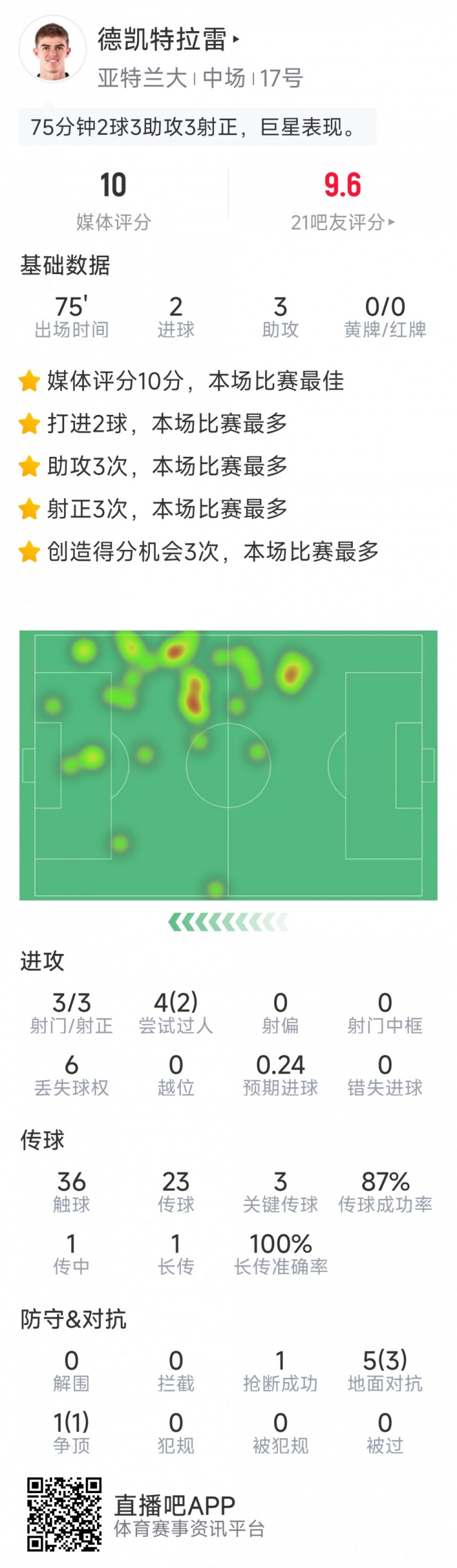 未當選全場最佳，CDK本場數(shù)據(jù)：2球3助攻，sofa評分10分