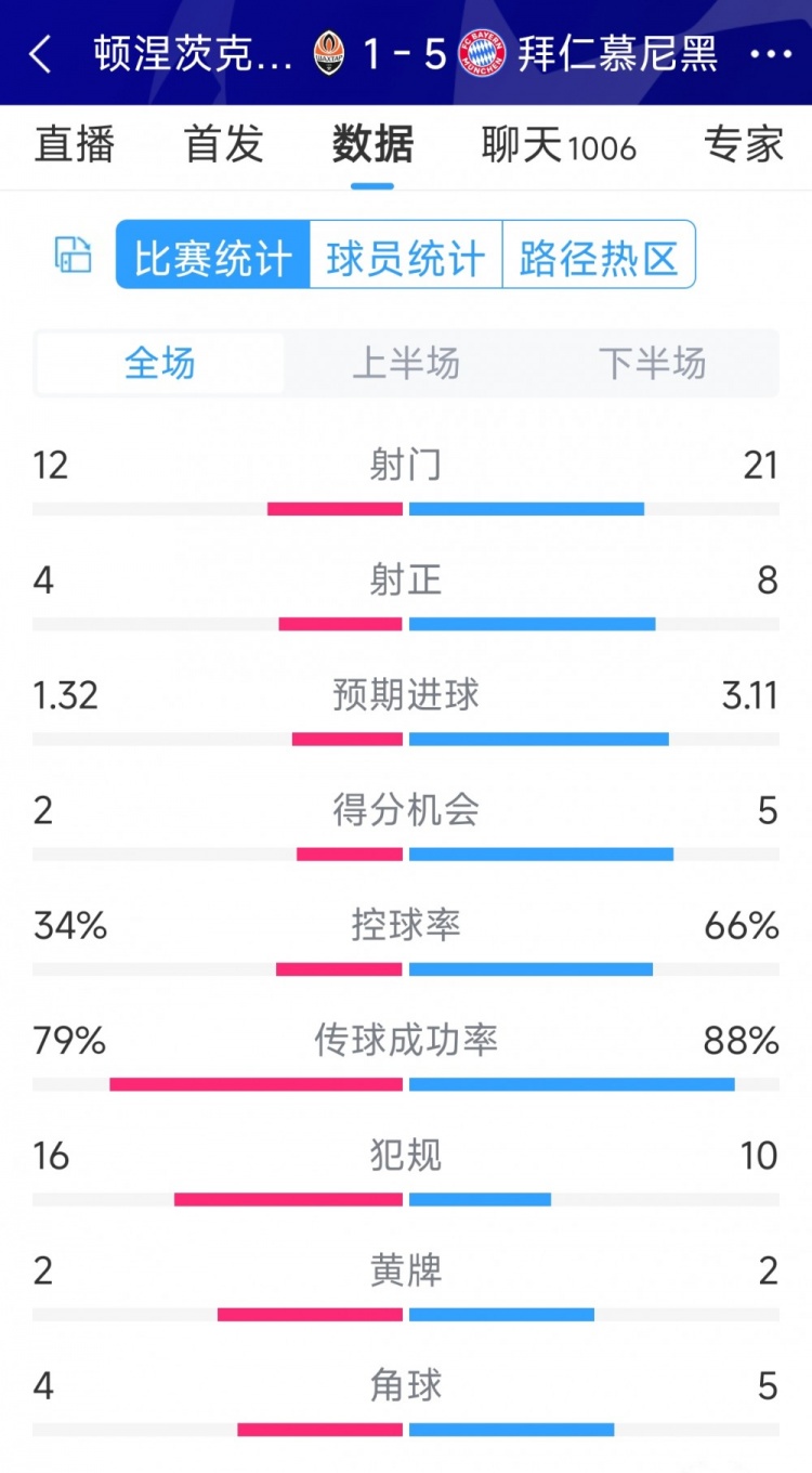 拜仁5-1頓涅茨克礦工全場(chǎng)數(shù)據(jù)：射門(mén)21-12，射正8-4