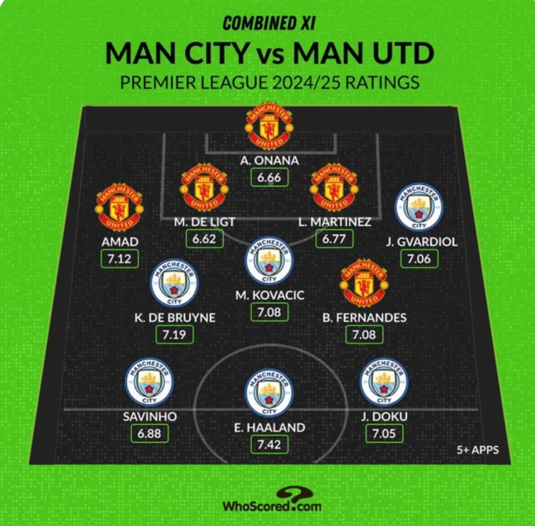 Whoscored列曼市雙雄本賽季評分最高陣：哈蘭德、B費、奧納納在列